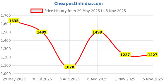 amazon.in elle Women Stylish, Comfortable and Elegant Pumps for Office and Casual Use elle Price History Graph from 29 May 2025 to 2 Nov 2025