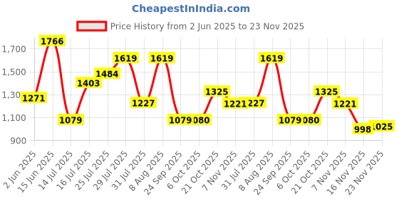 amazon.in elle Women Stylish, Comfortable and Elegant Pumps for Office and Casual Use elle Price History Graph from 2 Jun 2025 to 23 Nov 2025