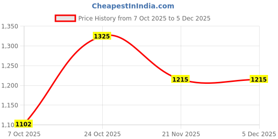 amazon.in elle Women Stylish, Comfortable and Elegant Pumps for Office and Casual Use elle Price History Graph from 7 Oct 2025 to 5 Dec 2025