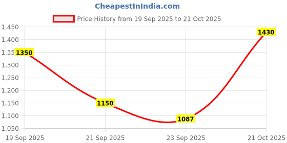amazon.in elle Women Stylish, Comfortable and Elegant Pumps for Office and Casual Use elle Price History Graph from 19 Sep 2025 to 21 Oct 2025