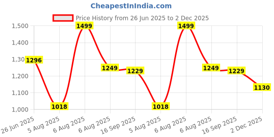 amazon.in elle Women Stylish, Comfortable and Elegant Pumps for Office and Casual Use elle Price History Graph from 26 Jun 2025 to 2 Dec 2025
