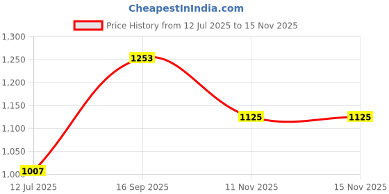 amazon.in elle Women Stylish, Comfortable and Elegant Pumps for Office and Casual Use elle Price History Graph from 12 Jul 2025 to 15 Nov 2025