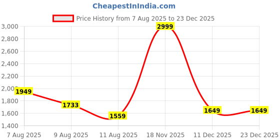 amazon.in elle Women Stylish, Comfortable and Elegant Pumps for Office and Casual Use elle Price History Graph from 7 Aug 2025 to 23 Dec 2025