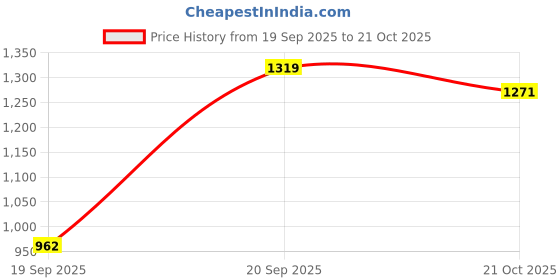 amazon.in elle Women Stylish, Comfortable and Elegant Pumps for Office and Casual Use elle Price History Graph from 19 Sep 2025 to 21 Oct 2025