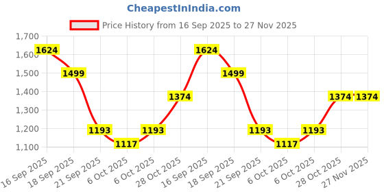 amazon.in elle Women's Black Pointed Toe Kitten Heel Ankle Strap Sandals elle Price History Graph from 16 Sep 2025 to 26 Nov 2025