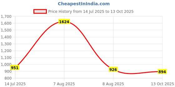 amazon.in elle Women's Block Heels Pumps with Golden Buckle elle Price History Graph from 14 Jul 2025 to 13 Oct 2025