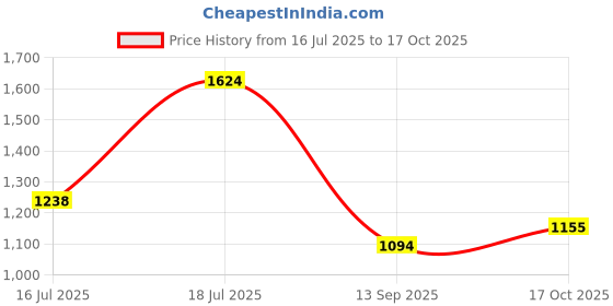 amazon.in elle Women's Block Heels Pumps with Golden Buckle elle Price History Graph from 16 Jul 2025 to 17 Oct 2025