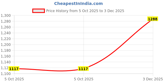 amazon.in elle Women's Block Heels Pumps with Golden Buckle elle Price History Graph from 5 Oct 2025 to 3 Dec 2025