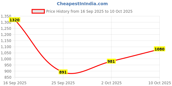 amazon.in elle Women's Braided Strap Block Heel Mules elle Price History Graph from 16 Sep 2025 to 10 Oct 2025