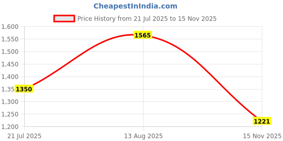 amazon.in elle Women's El-ap-wn-19 Heeled Sandal elle Price History Graph from 21 Jul 2025 to 15 Nov 2025