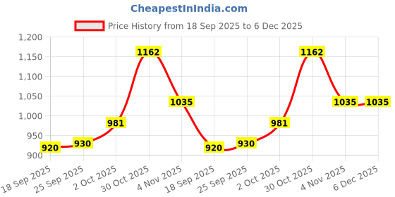 amazon.in elle Womens El-avi-w-02 Loafer elle Price History Graph from 18 Sep 2025 to 5 Dec 2025