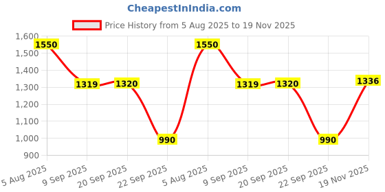 amazon.in elle Womens El-avi-w-25a Loafer elle Price History Graph from 5 Aug 2025 to 19 Nov 2025