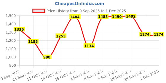 amazon.in elle Womens El-avi-w-25a Loafer elle Price History Graph from 9 Sep 2025 to 30 Nov 2025