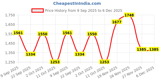 amazon.in elle Womens El-avi-w-26 Loafer elle Price History Graph from 9 Sep 2025 to 6 Dec 2025