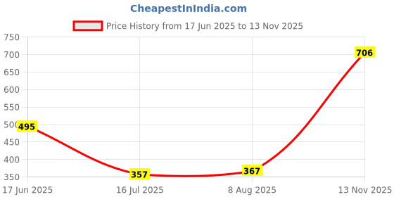amazon.in elle Women's El-ci-w-07 Flat Sandal elle Price History Graph from 17 Jun 2025 to 13 Nov 2025