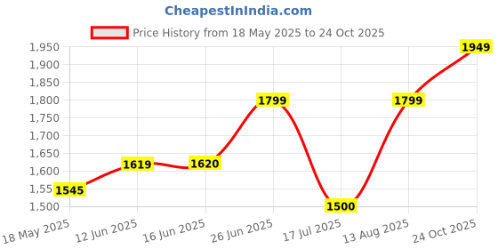 amazon.in elle Women's El-daz-w-108 Ankle Boot elle Price History Graph from 18 May 2025 to 24 Oct 2025
