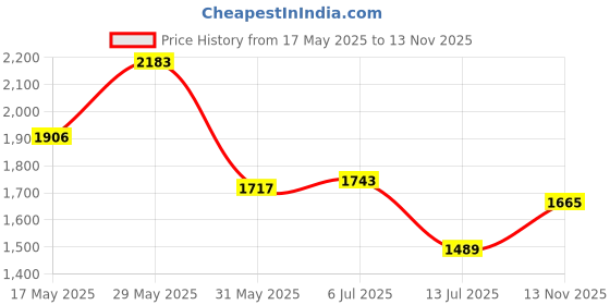 amazon.in elle Women's El-daz-w-113 Ankle Boot elle Price History Graph from 17 May 2025 to 13 Nov 2025