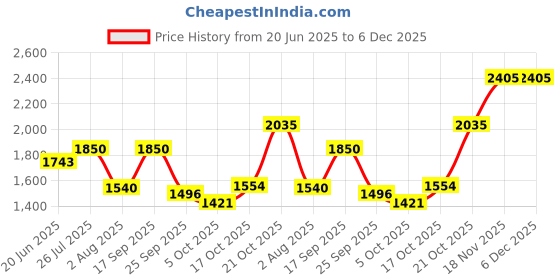 amazon.in elle Women's El-daz-w-113 Ankle Boot elle Price History Graph from 20 Jun 2025 to 5 Dec 2025