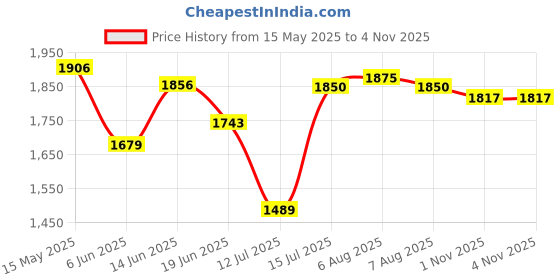 amazon.in elle Women's El-daz-w-114 Mid Calf Boot elle Price History Graph from 15 May 2025 to 4 Nov 2025