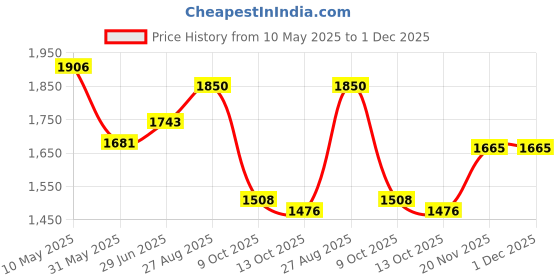 amazon.in elle Women's El-daz-w-114 Mid Calf Boot elle Price History Graph from 10 May 2025 to 1 Dec 2025