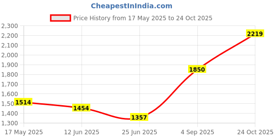 amazon.in elle Women's El-daz-w-116 Fashion Boot elle Price History Graph from 17 May 2025 to 24 Oct 2025