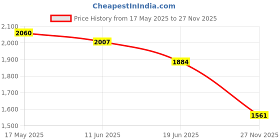 amazon.in elle Women's El-daz-w-119 Fashion Boot elle Price History Graph from 17 May 2025 to 27 Nov 2025