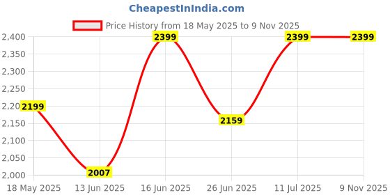 amazon.in elle Women's El-daz-w-121 Fashion Boot elle Price History Graph from 18 May 2025 to 8 Nov 2025