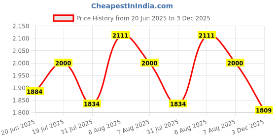 amazon.in elle Women's El-daz-w-122 Fashion Boot elle Price History Graph from 20 Jun 2025 to 3 Dec 2025