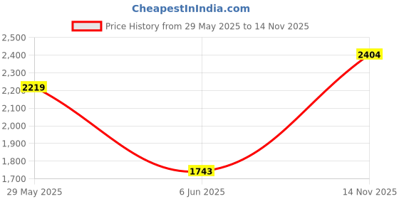 amazon.in elle Women's El-daz-wn-128 Fashion Boot elle Price History Graph from 29 May 2025 to 14 Nov 2025