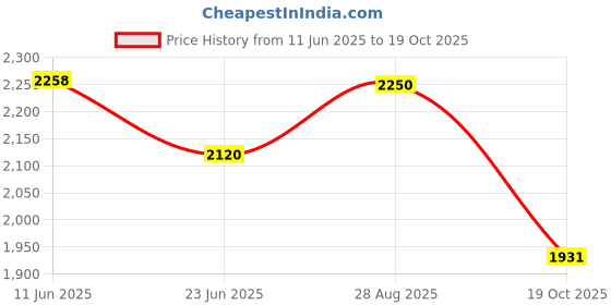 amazon.in elle Women's El-daz-wn-140 Ankle Boot elle Price History Graph from 11 Jun 2025 to 19 Oct 2025