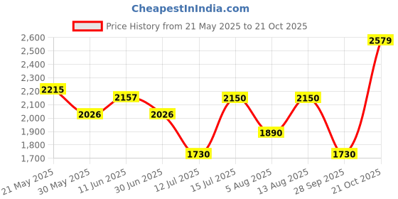 amazon.in elle Women's El-daz-wn-141 Ankle Boot elle Price History Graph from 21 May 2025 to 21 Oct 2025
