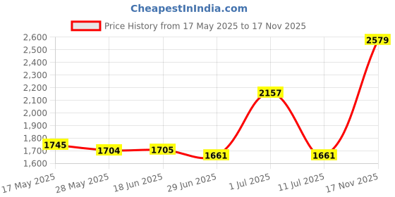 amazon.in elle Women's El-daz-wn-142 Ankle Boot elle Price History Graph from 17 May 2025 to 17 Nov 2025