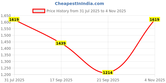 amazon.in elle Womens El-er-w-20 Pump elle Price History Graph from 31 Jul 2025 to 4 Nov 2025