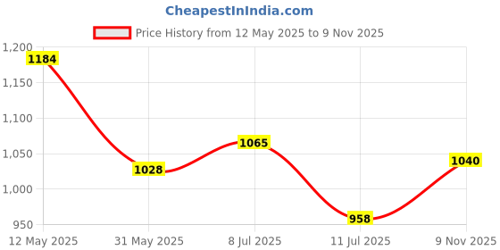 amazon.in elle Womens El-es-w-03 Pumps elle Price History Graph from 12 May 2025 to 9 Nov 2025