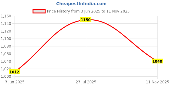 amazon.in elle Womens El-es-w-03 Pumps elle Price History Graph from 3 Jun 2025 to 11 Nov 2025