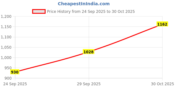 amazon.in elle Womens El-es-w-04 Pumps elle Price History Graph from 24 Sep 2025 to 30 Oct 2025