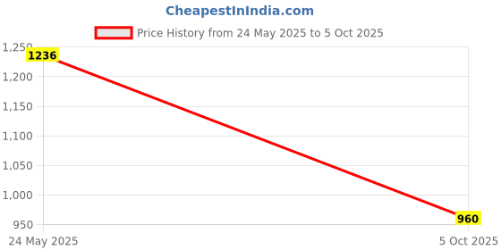 amazon.in elle Womens El-gv-w-25 Mule elle Price History Graph from 24 May 2025 to 5 Oct 2025