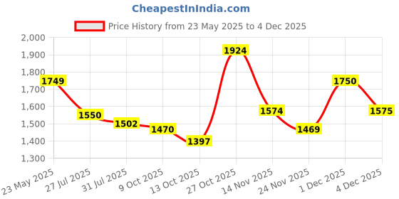 amazon.in elle Womens El-gv-w-38 Heeled Sandal elle Price History Graph from 23 May 2025 to 4 Dec 2025