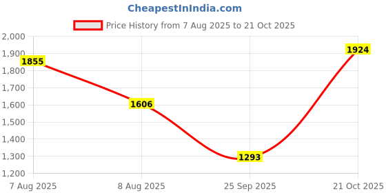 amazon.in elle Womens El-gv-w-38 Heeled Sandal elle Price History Graph from 7 Aug 2025 to 21 Oct 2025