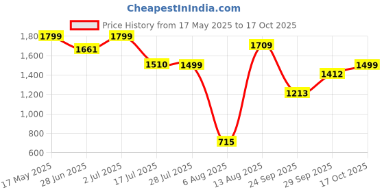 amazon.in elle Womens El-gv-w-45 Heeled Sandal elle Price History Graph from 17 May 2025 to 17 Oct 2025