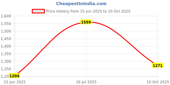amazon.in elle Women's El-js-w-02 Mule elle Price History Graph from 15 Jun 2025 to 10 Oct 2025