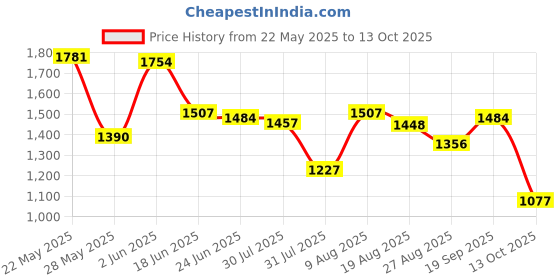 amazon.in elle Womens El-js-w-23 Pump elle Price History Graph from 22 May 2025 to 13 Oct 2025