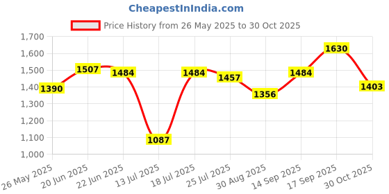 amazon.in elle Womens El-js-w-23 Pump elle Price History Graph from 26 May 2025 to 30 Oct 2025