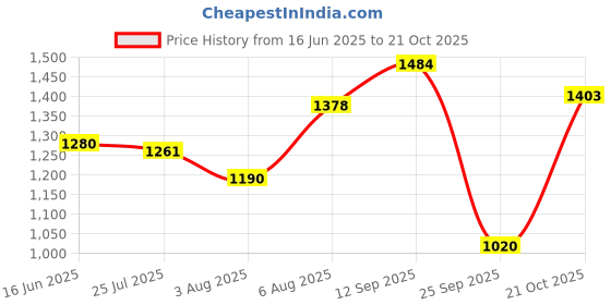 amazon.in elle Womens El-js-w-23 Pump elle Price History Graph from 16 Jun 2025 to 21 Oct 2025