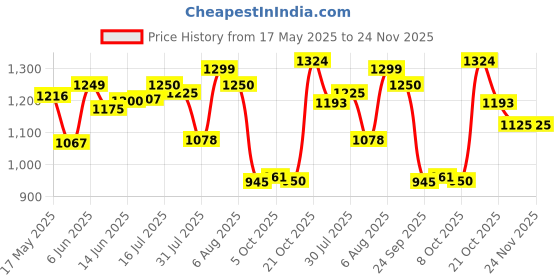 amazon.in elle Womens El-js-w-27 Pump elle Price History Graph from 17 May 2025 to 23 Nov 2025
