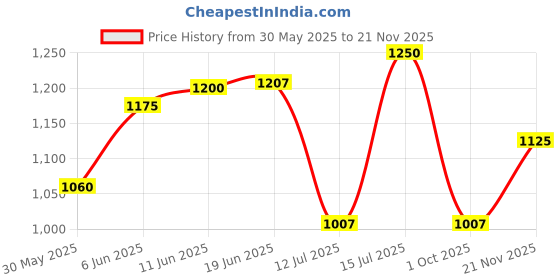 amazon.in elle Womens El-js-w-27 Pump elle Price History Graph from 30 May 2025 to 21 Nov 2025