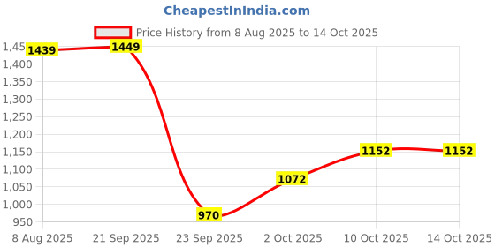 amazon.in elle Womens El-js-w-29 Mule elle Price History Graph from 8 Aug 2025 to 14 Oct 2025