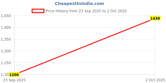 amazon.in elle Womens El-js-w-30 Mule elle Price History Graph from 23 Sep 2025 to 2 Oct 2025