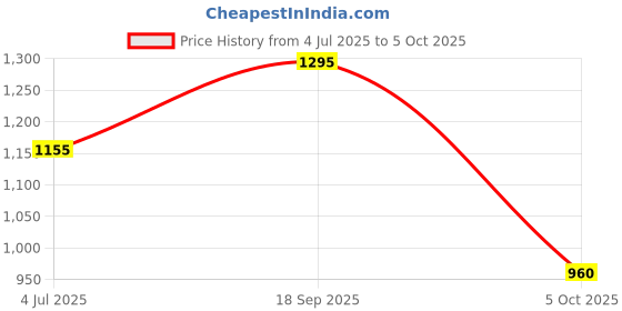 amazon.in elle Womens El-js-wn-27 Mule elle Price History Graph from 4 Jul 2025 to 5 Oct 2025