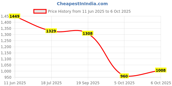 amazon.in elle Womens El-js-wn-27 Mule elle Price History Graph from 11 Jun 2025 to 5 Oct 2025